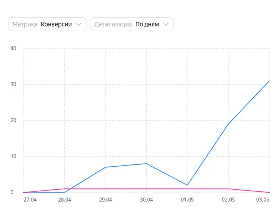Статистика Яндекс Директ Каркас Дом Юг